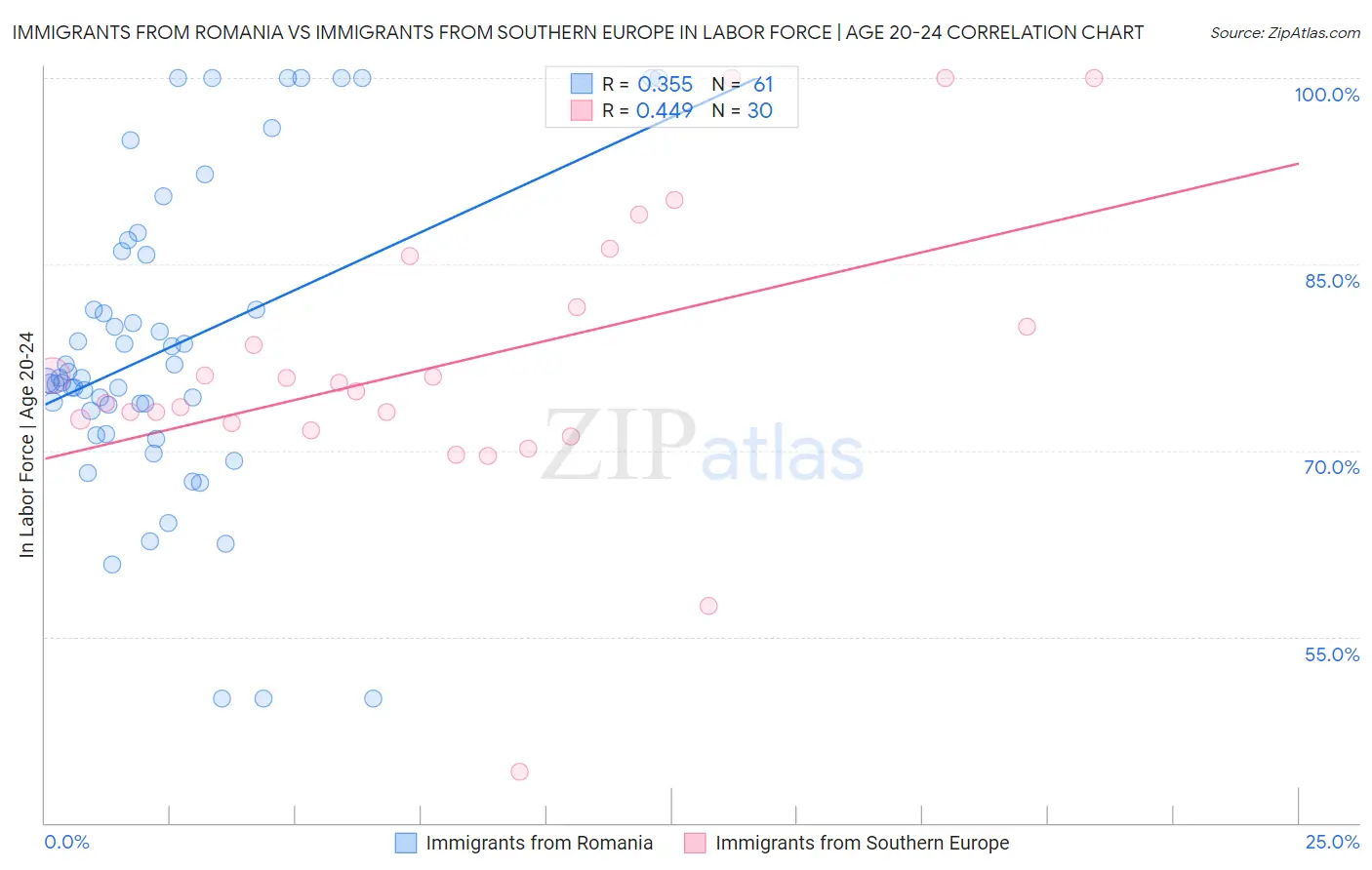 Immigrants from Romania vs Immigrants from Southern Europe In Labor Force | Age 20-24