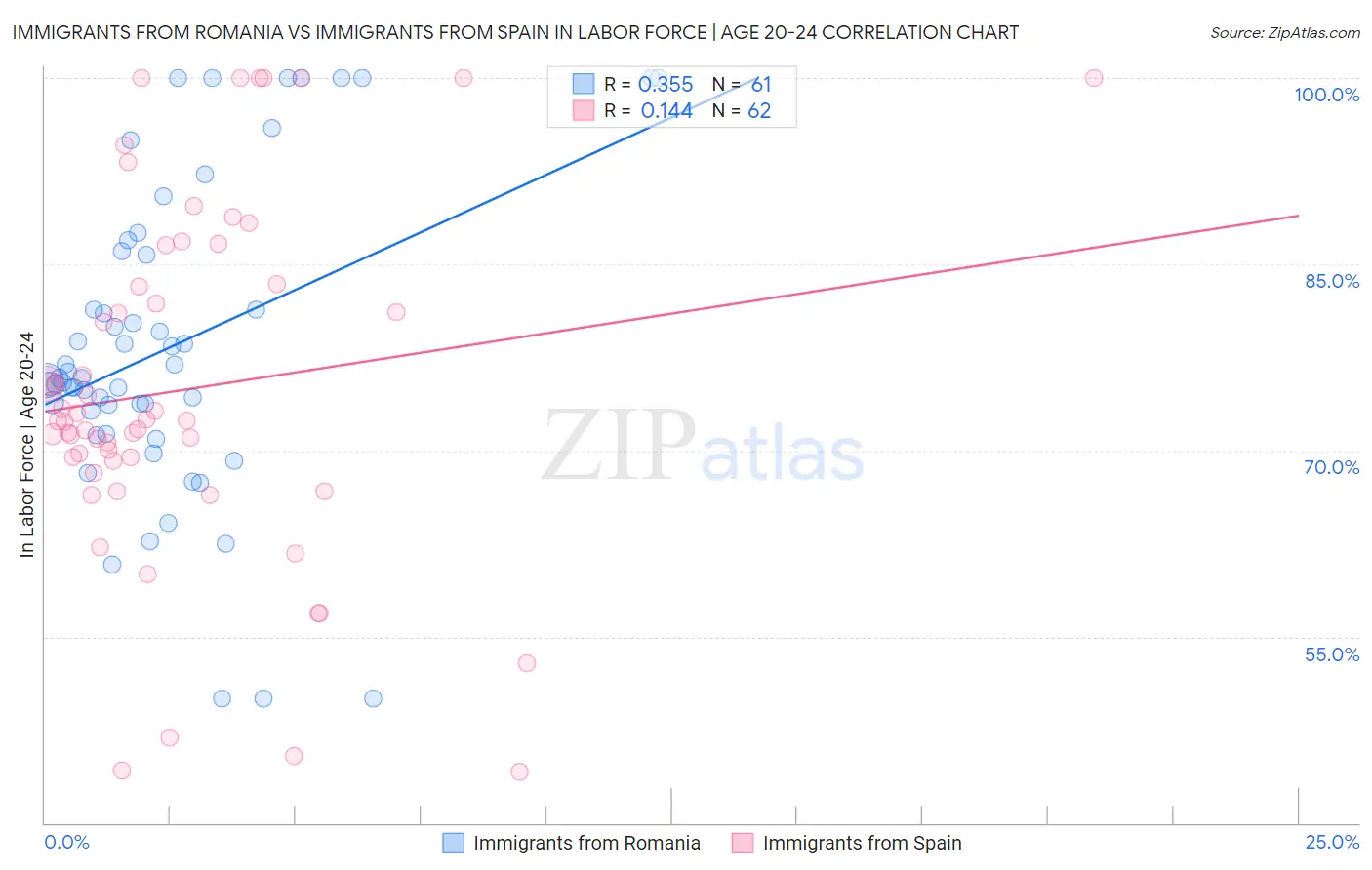 Immigrants from Romania vs Immigrants from Spain In Labor Force | Age 20-24