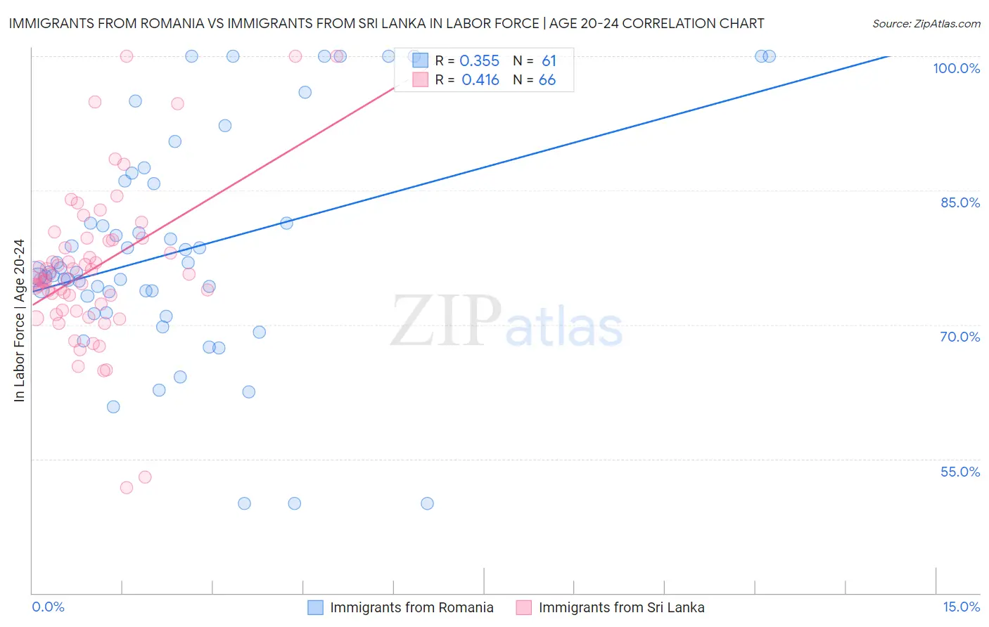 Immigrants from Romania vs Immigrants from Sri Lanka In Labor Force | Age 20-24