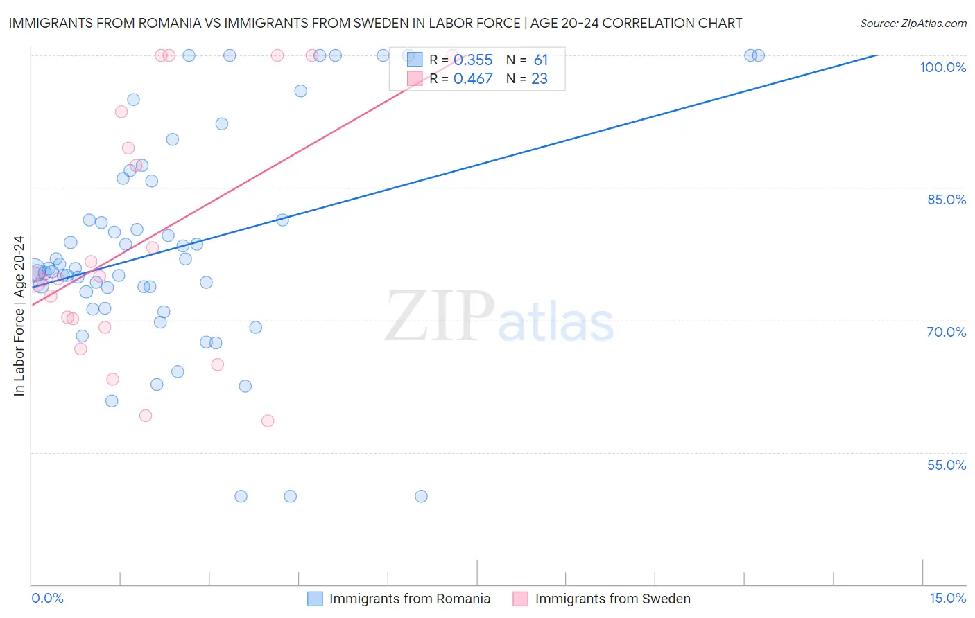 Immigrants from Romania vs Immigrants from Sweden In Labor Force | Age 20-24