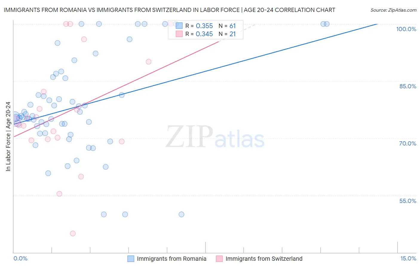 Immigrants from Romania vs Immigrants from Switzerland In Labor Force | Age 20-24