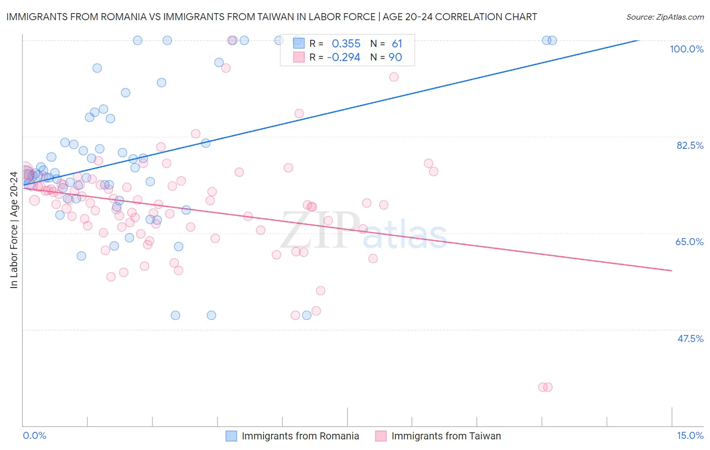 Immigrants from Romania vs Immigrants from Taiwan In Labor Force | Age 20-24