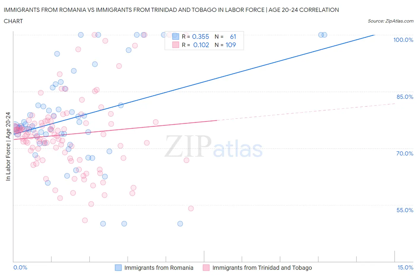 Immigrants from Romania vs Immigrants from Trinidad and Tobago In Labor Force | Age 20-24