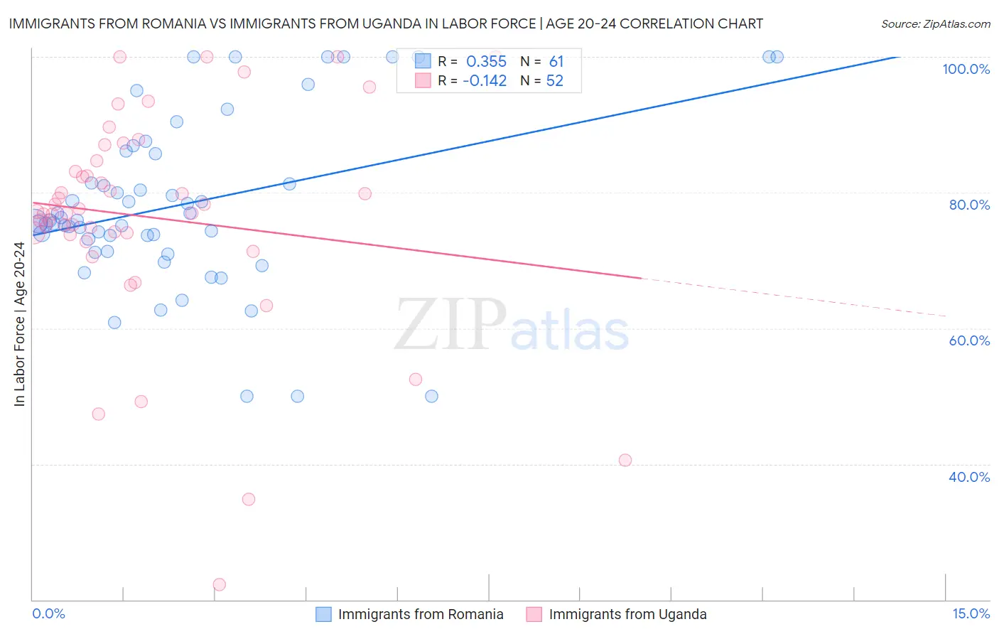 Immigrants from Romania vs Immigrants from Uganda In Labor Force | Age 20-24