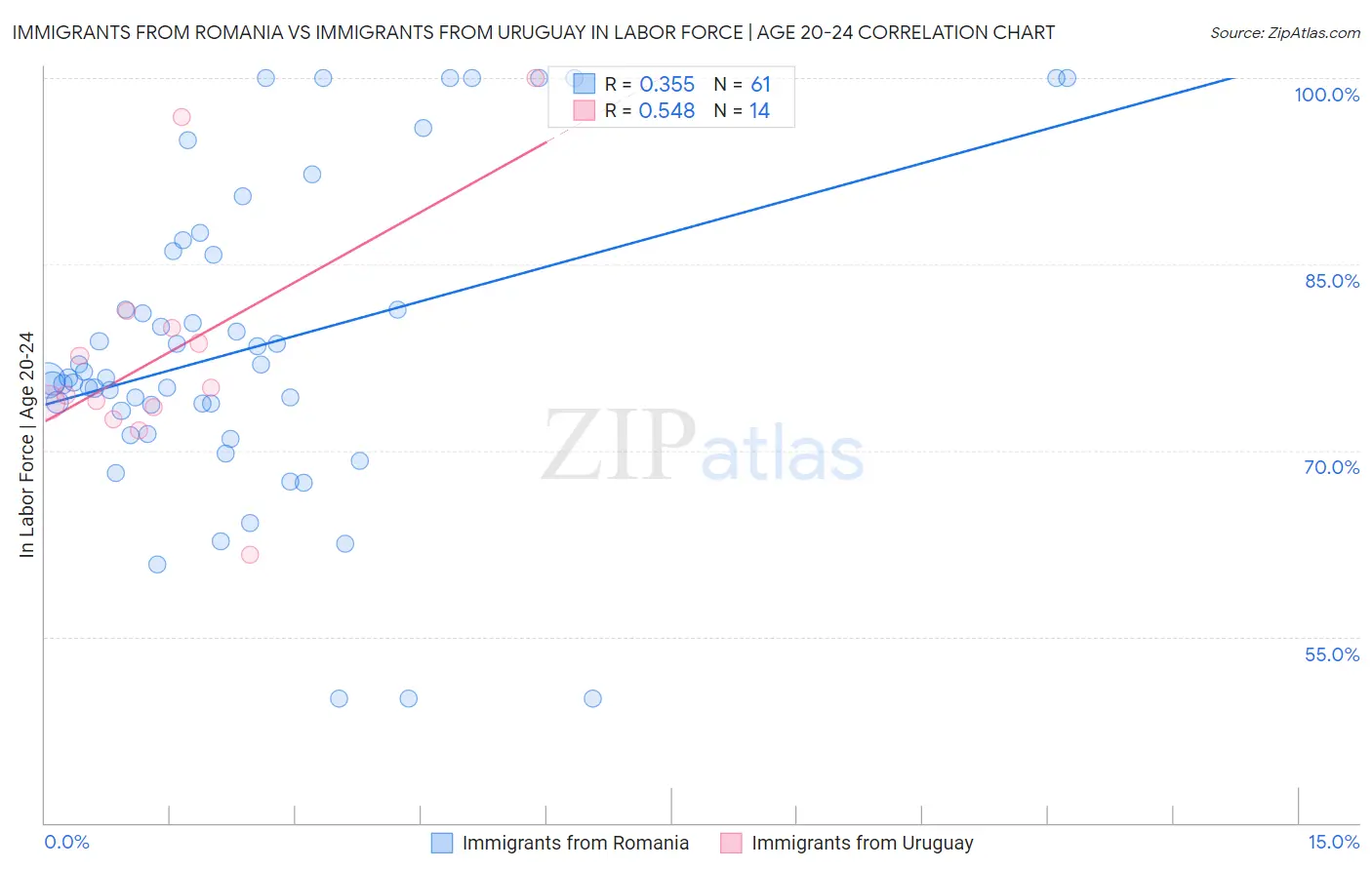Immigrants from Romania vs Immigrants from Uruguay In Labor Force | Age 20-24