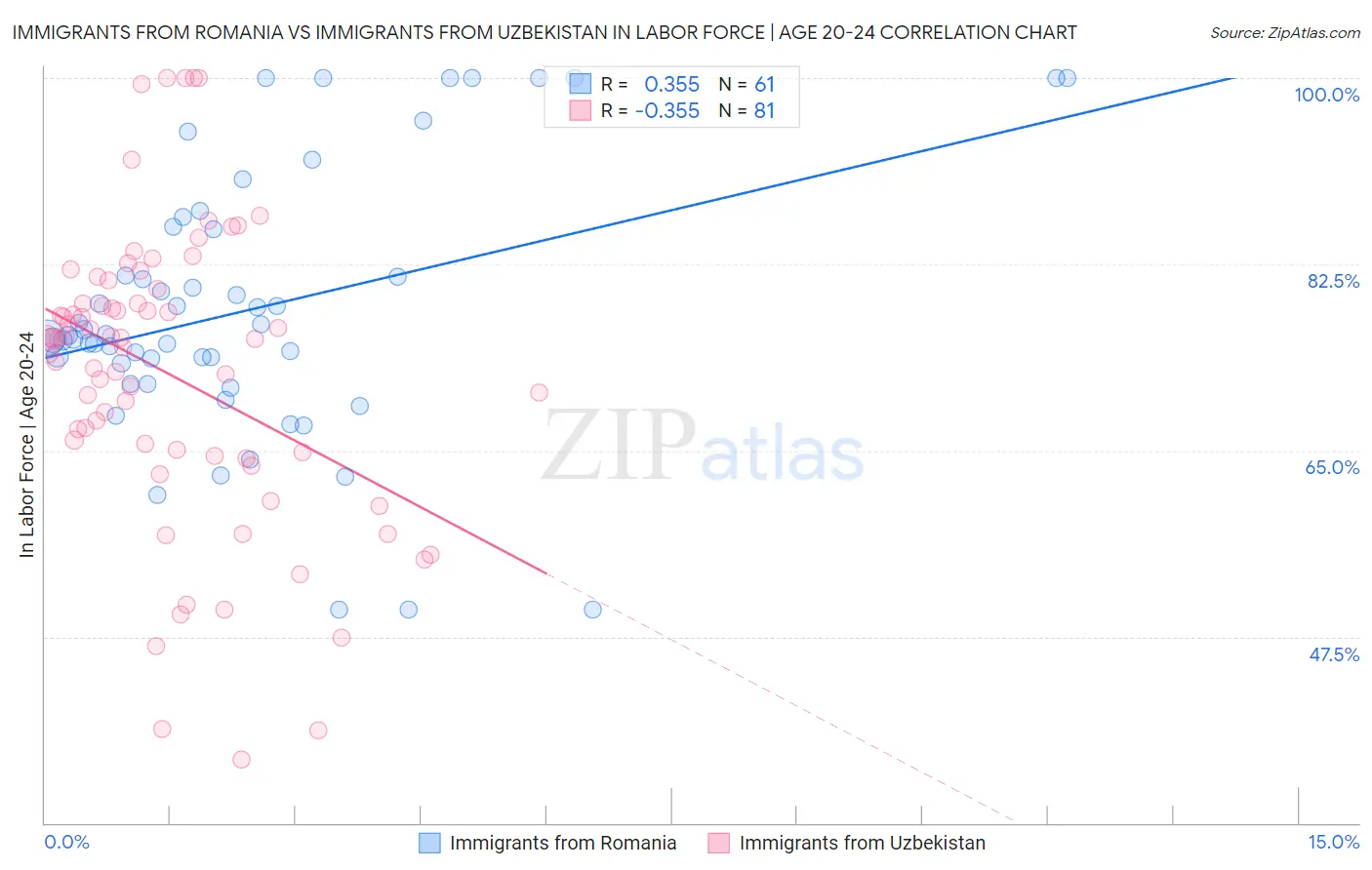Immigrants from Romania vs Immigrants from Uzbekistan In Labor Force | Age 20-24