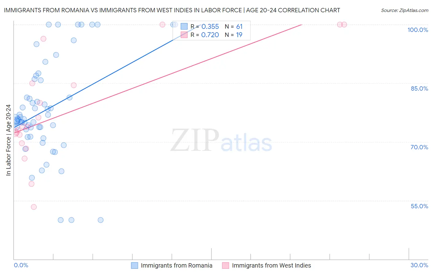 Immigrants from Romania vs Immigrants from West Indies In Labor Force | Age 20-24