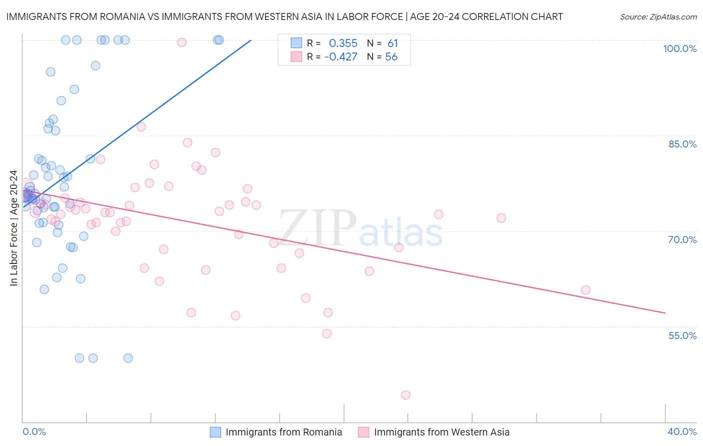 Immigrants from Romania vs Immigrants from Western Asia In Labor Force | Age 20-24