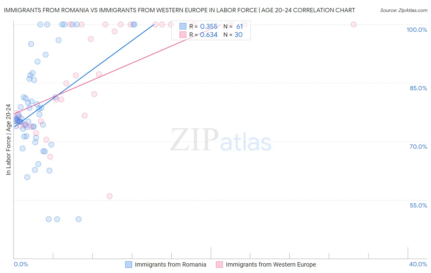 Immigrants from Romania vs Immigrants from Western Europe In Labor Force | Age 20-24