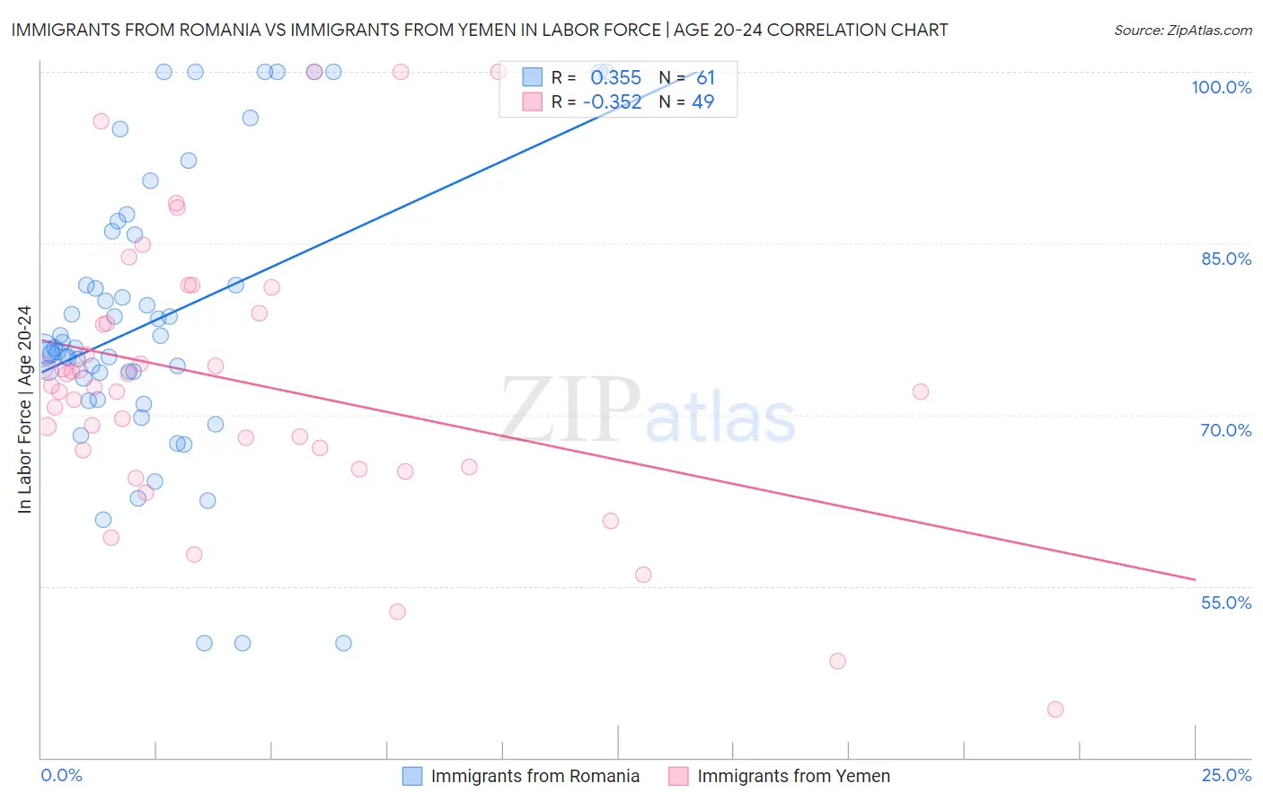 Immigrants from Romania vs Immigrants from Yemen In Labor Force | Age 20-24