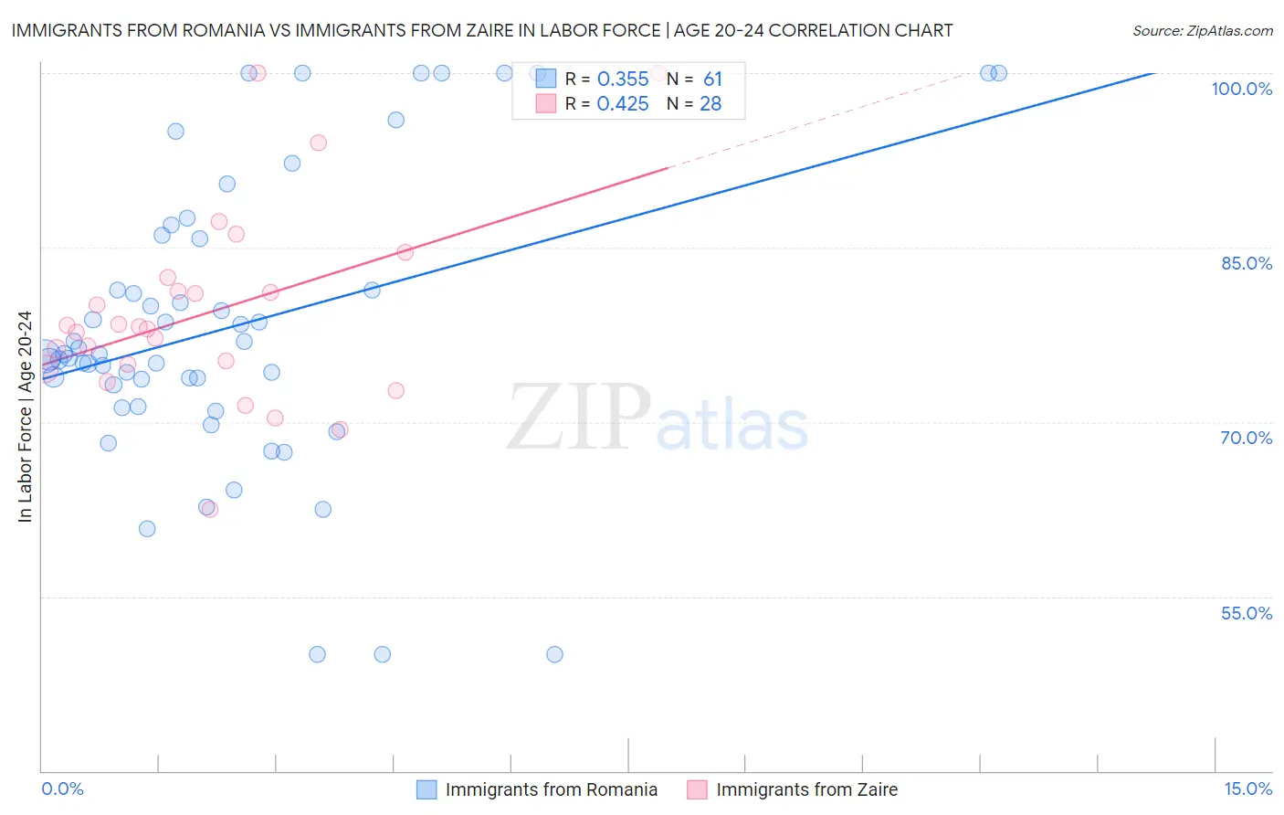 Immigrants from Romania vs Immigrants from Zaire In Labor Force | Age 20-24