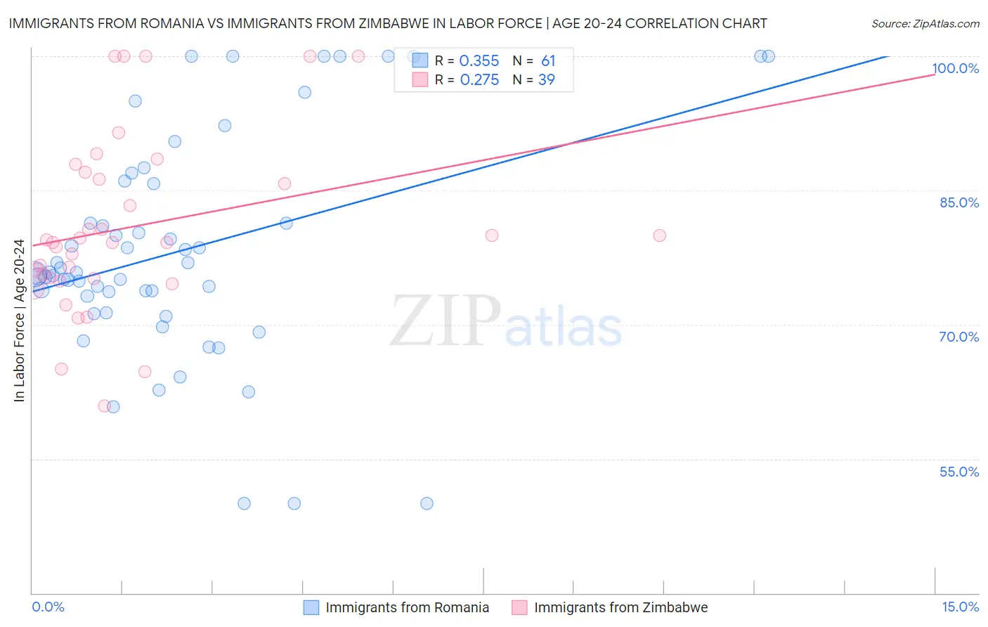 Immigrants from Romania vs Immigrants from Zimbabwe In Labor Force | Age 20-24