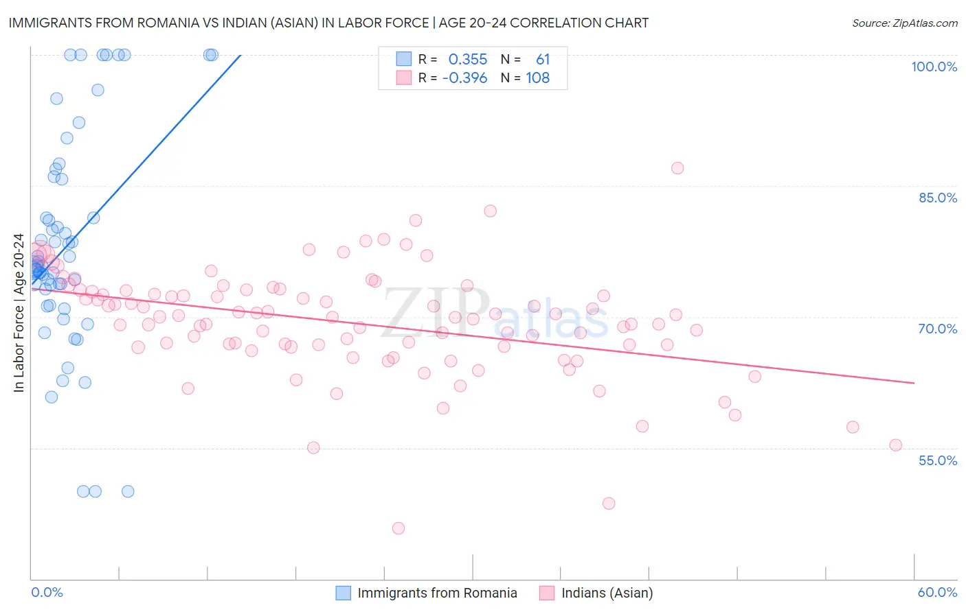 Immigrants from Romania vs Indian (Asian) In Labor Force | Age 20-24