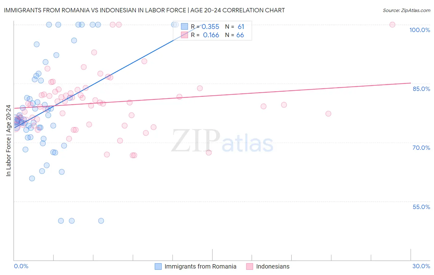 Immigrants from Romania vs Indonesian In Labor Force | Age 20-24