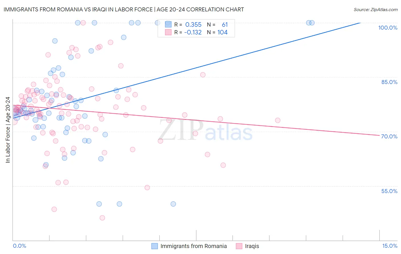 Immigrants from Romania vs Iraqi In Labor Force | Age 20-24