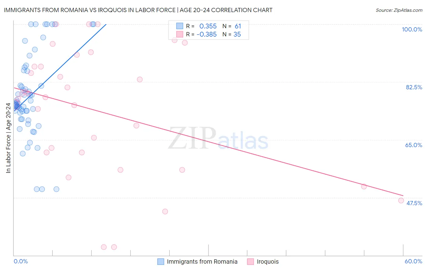 Immigrants from Romania vs Iroquois In Labor Force | Age 20-24
