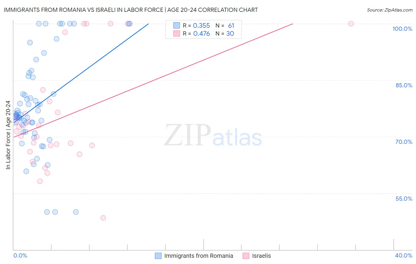Immigrants from Romania vs Israeli In Labor Force | Age 20-24