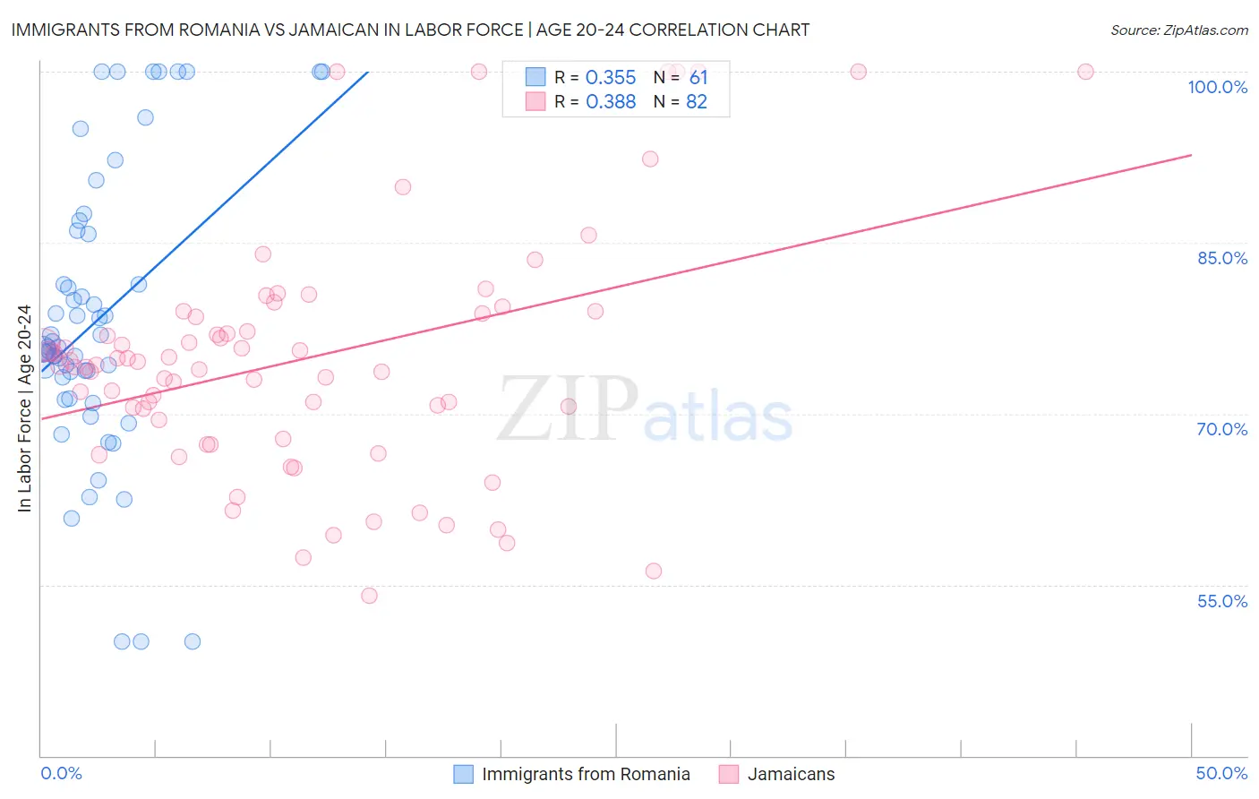 Immigrants from Romania vs Jamaican In Labor Force | Age 20-24