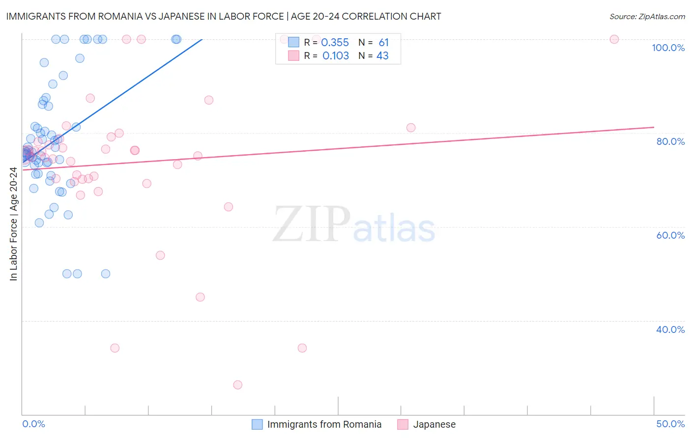 Immigrants from Romania vs Japanese In Labor Force | Age 20-24