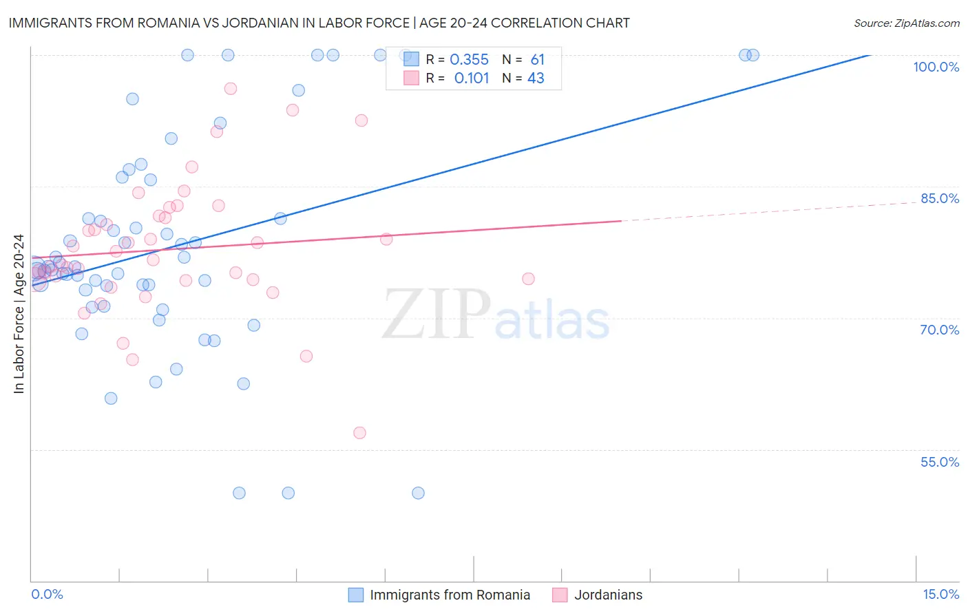Immigrants from Romania vs Jordanian In Labor Force | Age 20-24