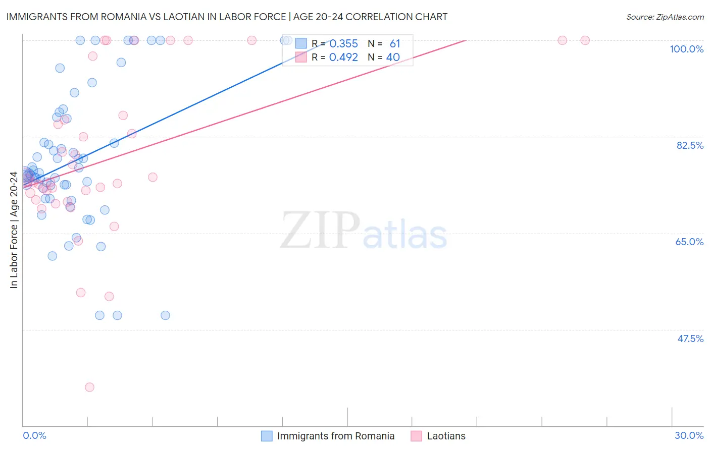 Immigrants from Romania vs Laotian In Labor Force | Age 20-24