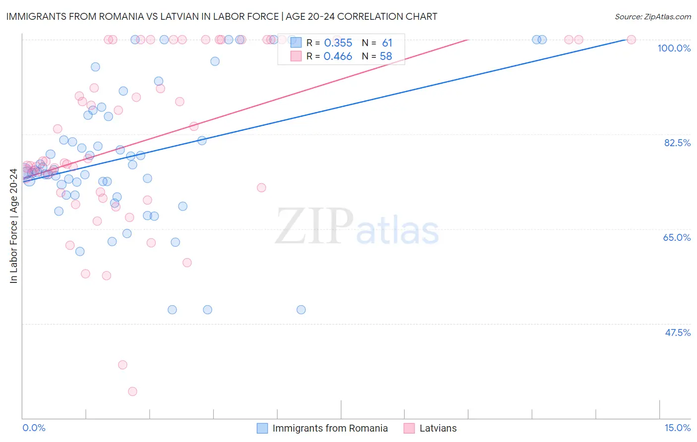 Immigrants from Romania vs Latvian In Labor Force | Age 20-24