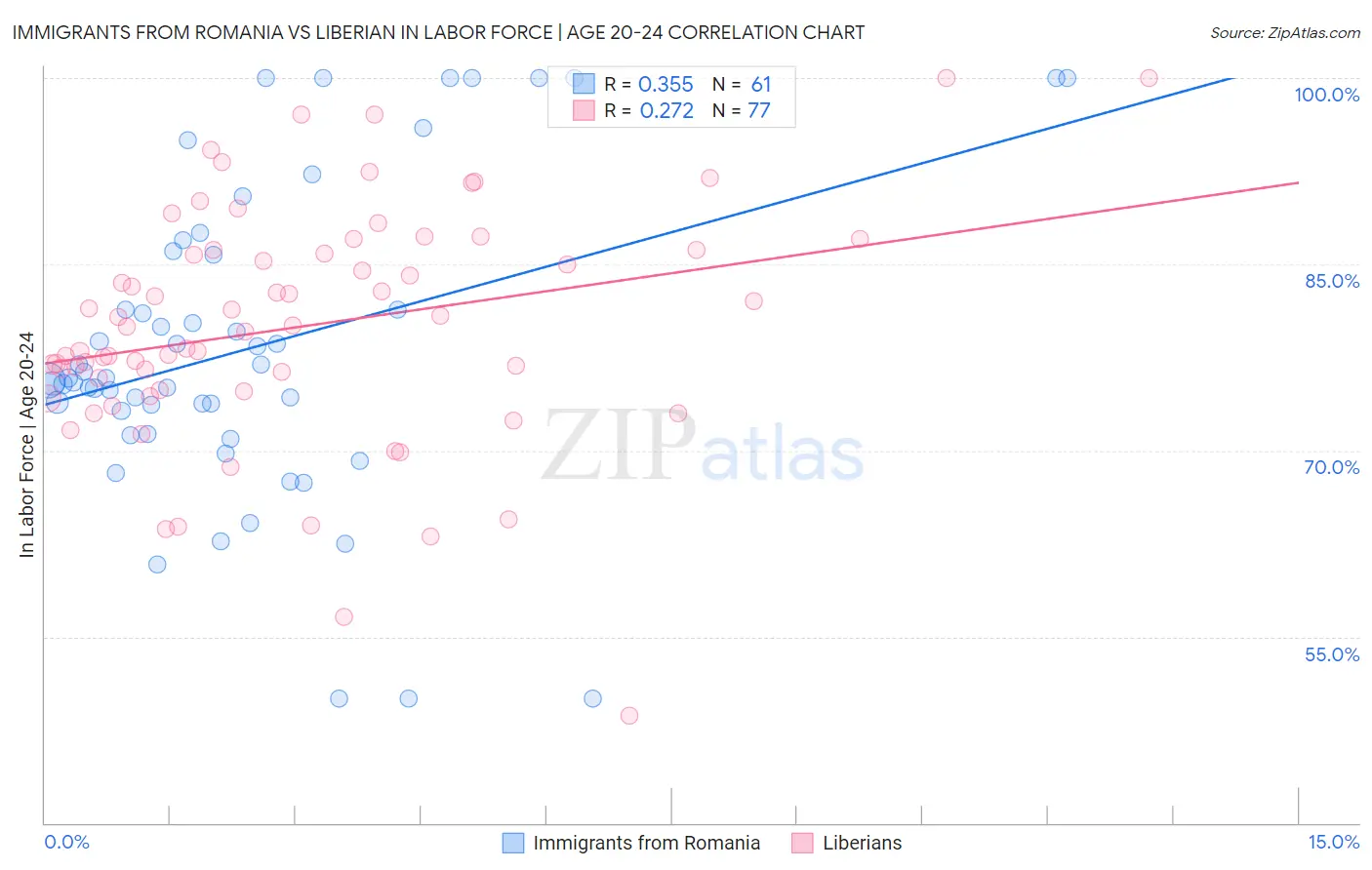 Immigrants from Romania vs Liberian In Labor Force | Age 20-24