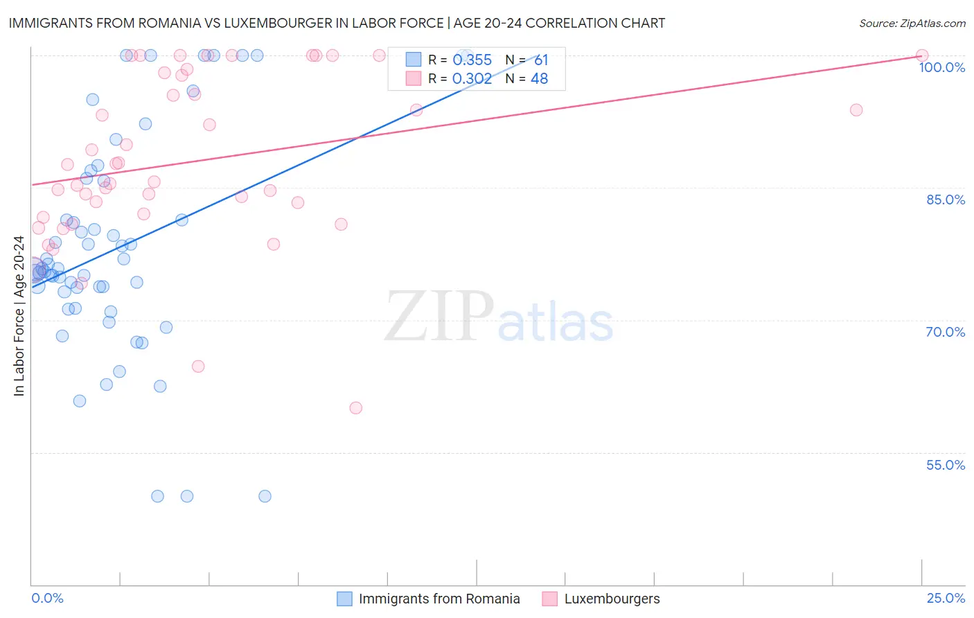 Immigrants from Romania vs Luxembourger In Labor Force | Age 20-24