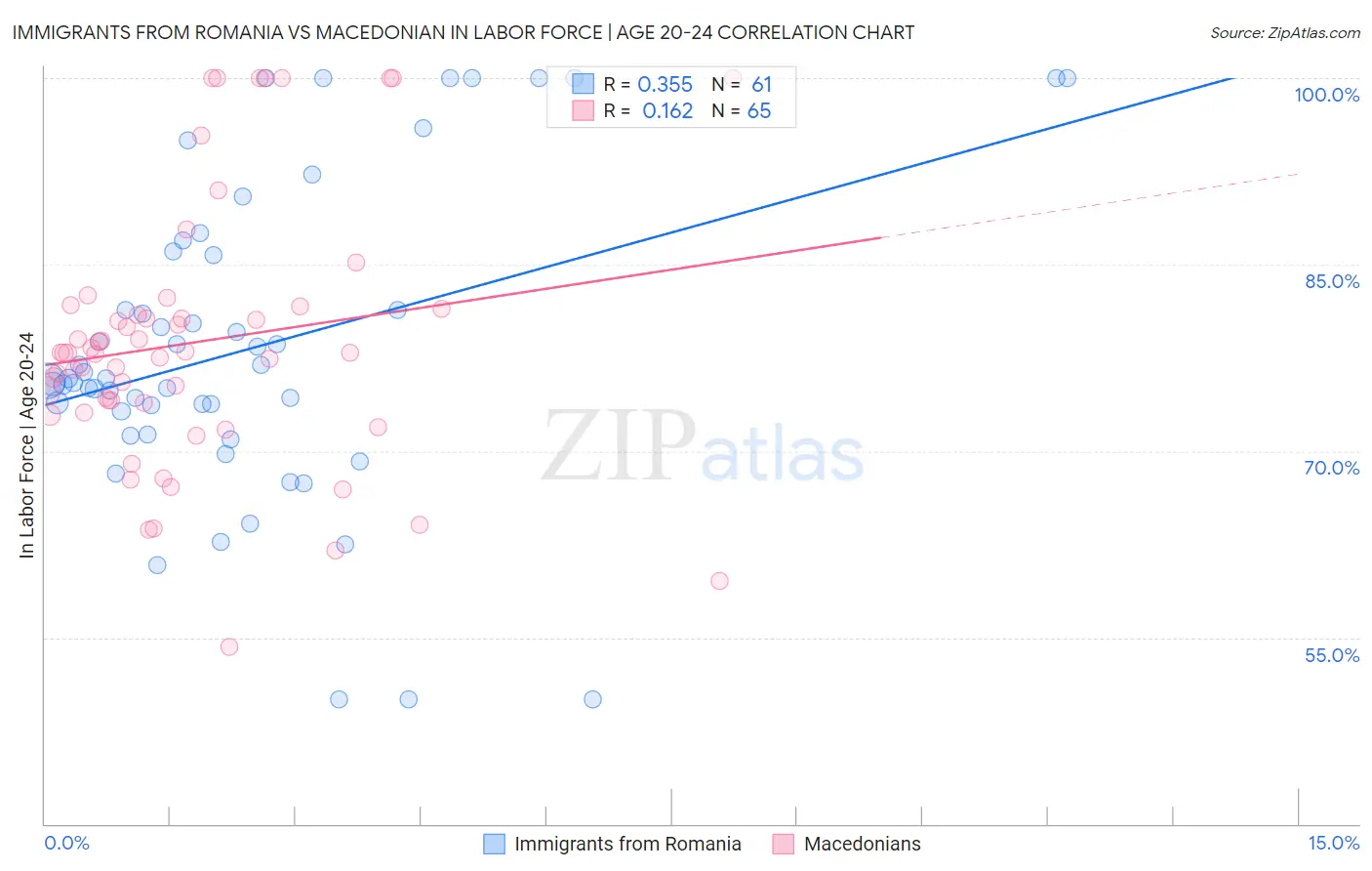 Immigrants from Romania vs Macedonian In Labor Force | Age 20-24