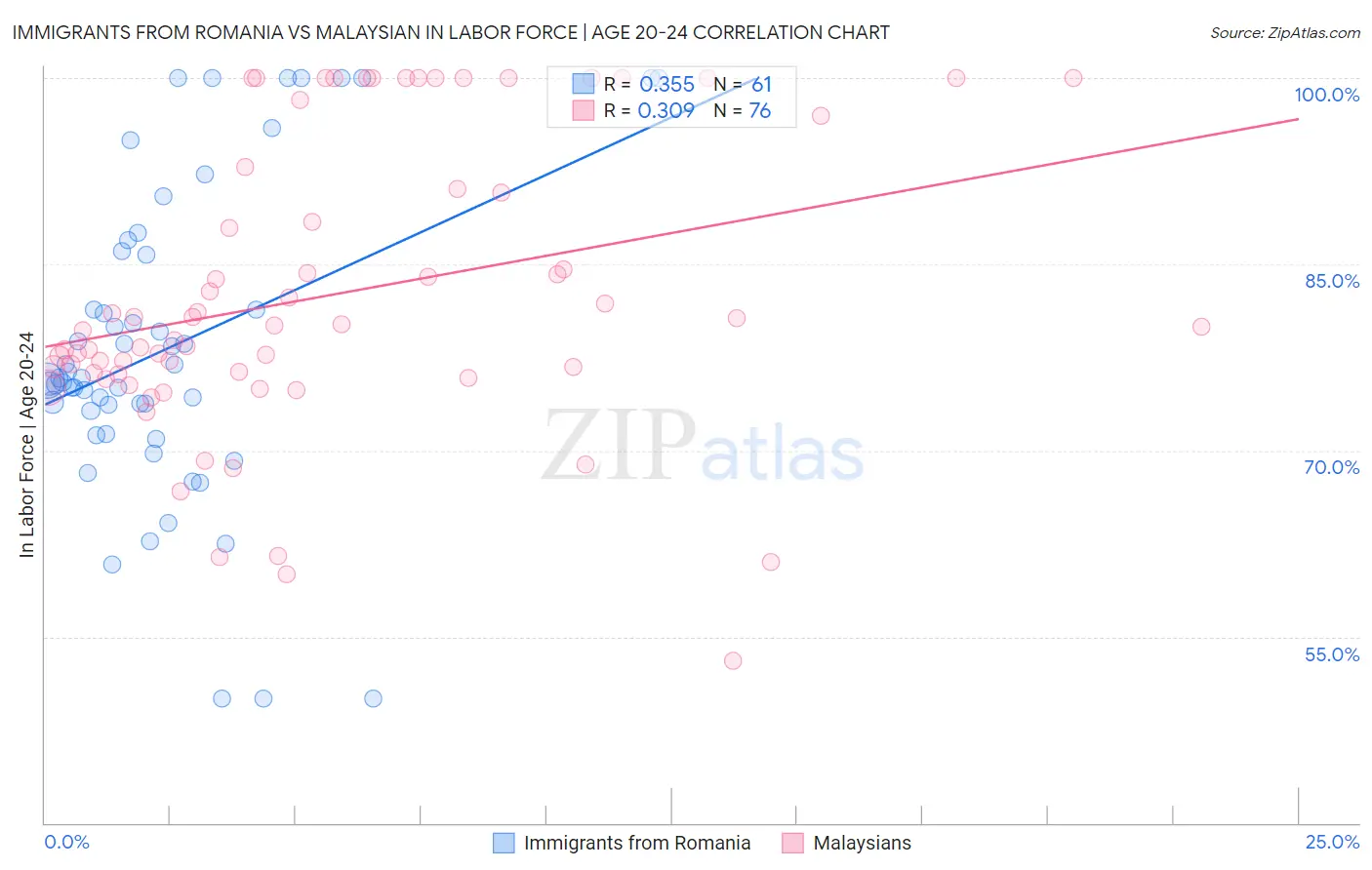 Immigrants from Romania vs Malaysian In Labor Force | Age 20-24