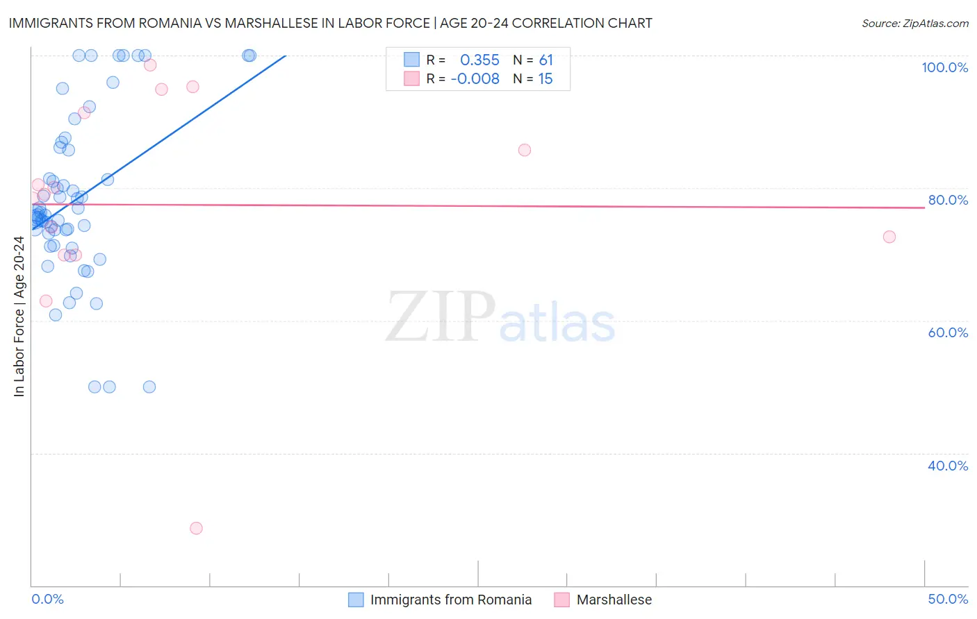 Immigrants from Romania vs Marshallese In Labor Force | Age 20-24