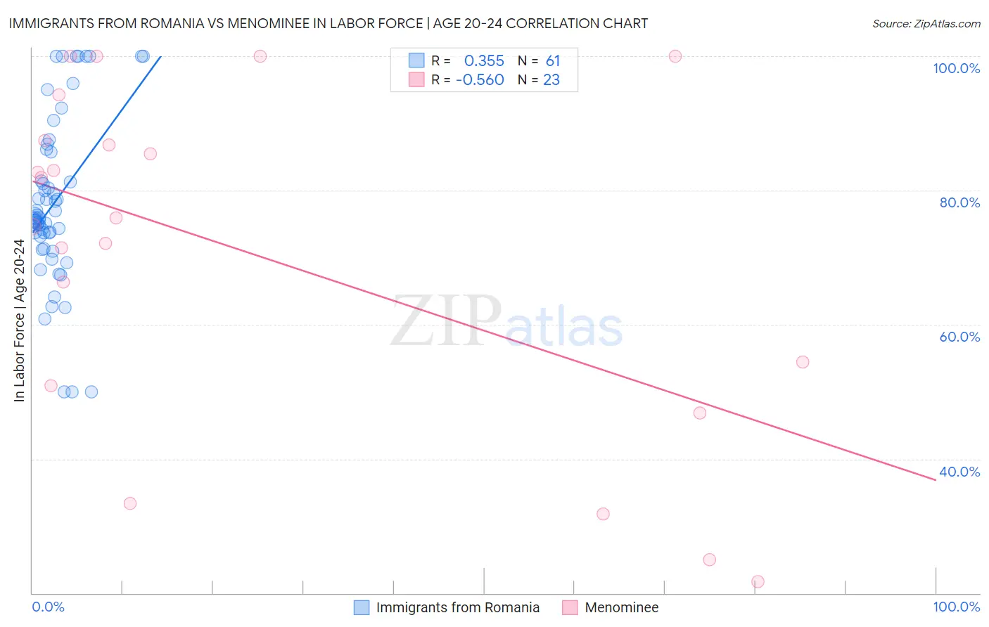 Immigrants from Romania vs Menominee In Labor Force | Age 20-24
