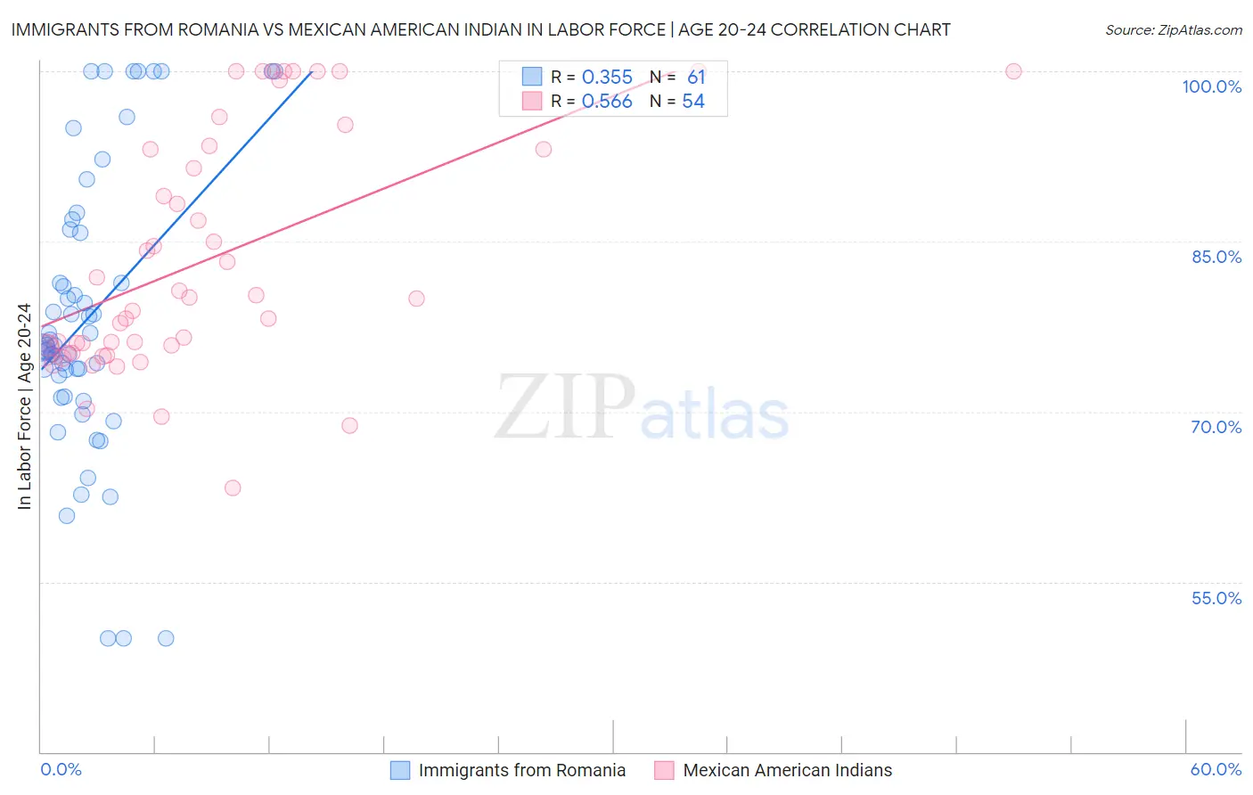 Immigrants from Romania vs Mexican American Indian In Labor Force | Age 20-24