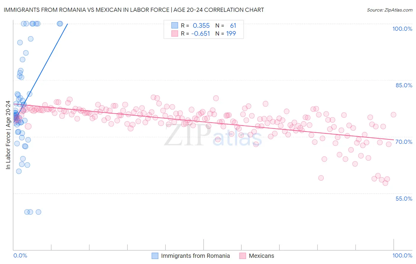 Immigrants from Romania vs Mexican In Labor Force | Age 20-24