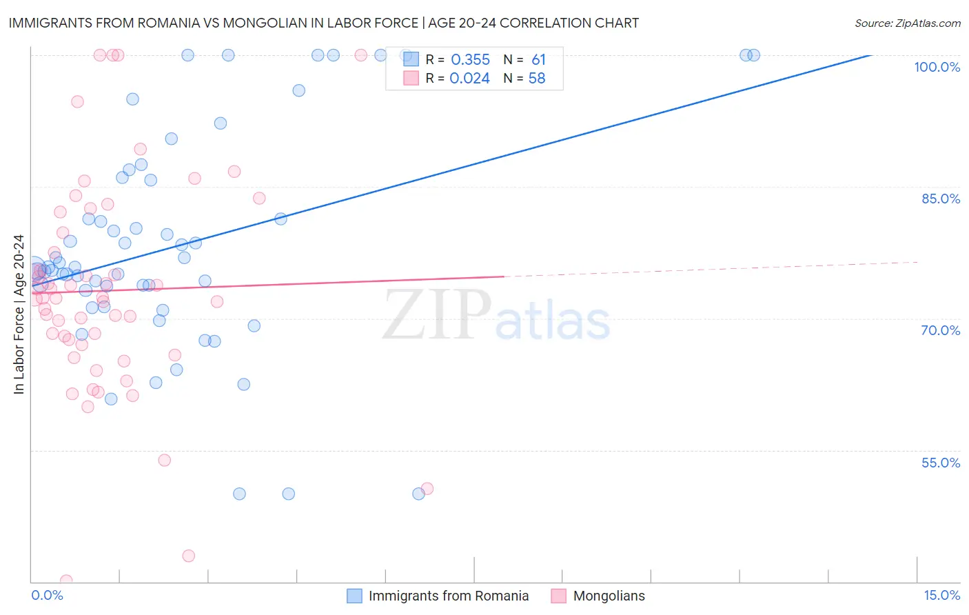 Immigrants from Romania vs Mongolian In Labor Force | Age 20-24