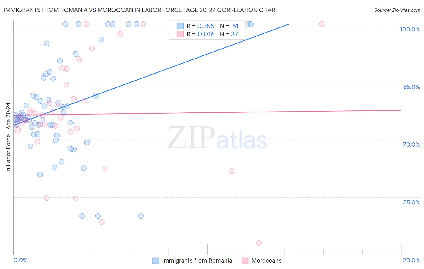 Immigrants from Romania vs Moroccan In Labor Force | Age 20-24