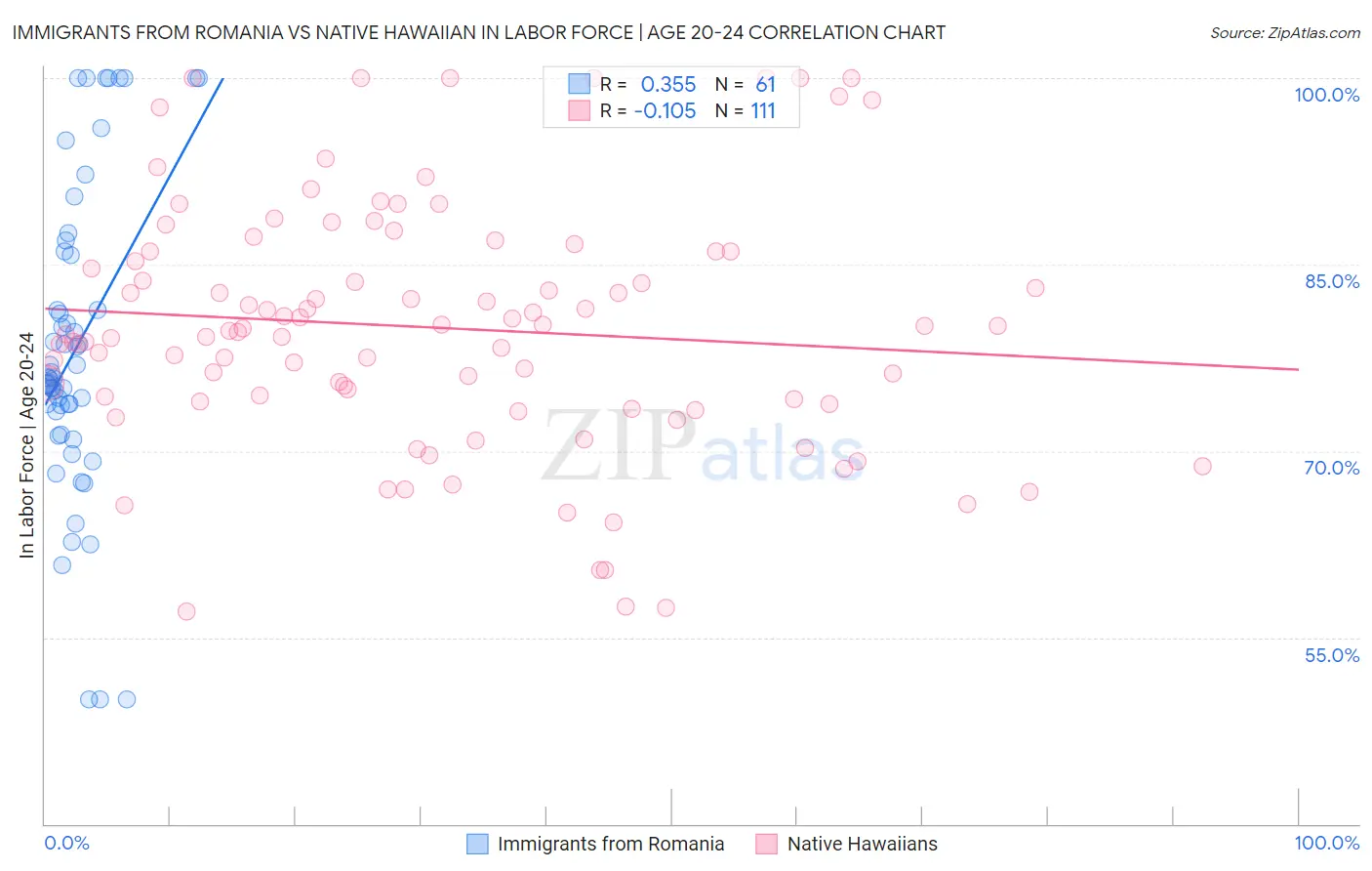 Immigrants from Romania vs Native Hawaiian In Labor Force | Age 20-24