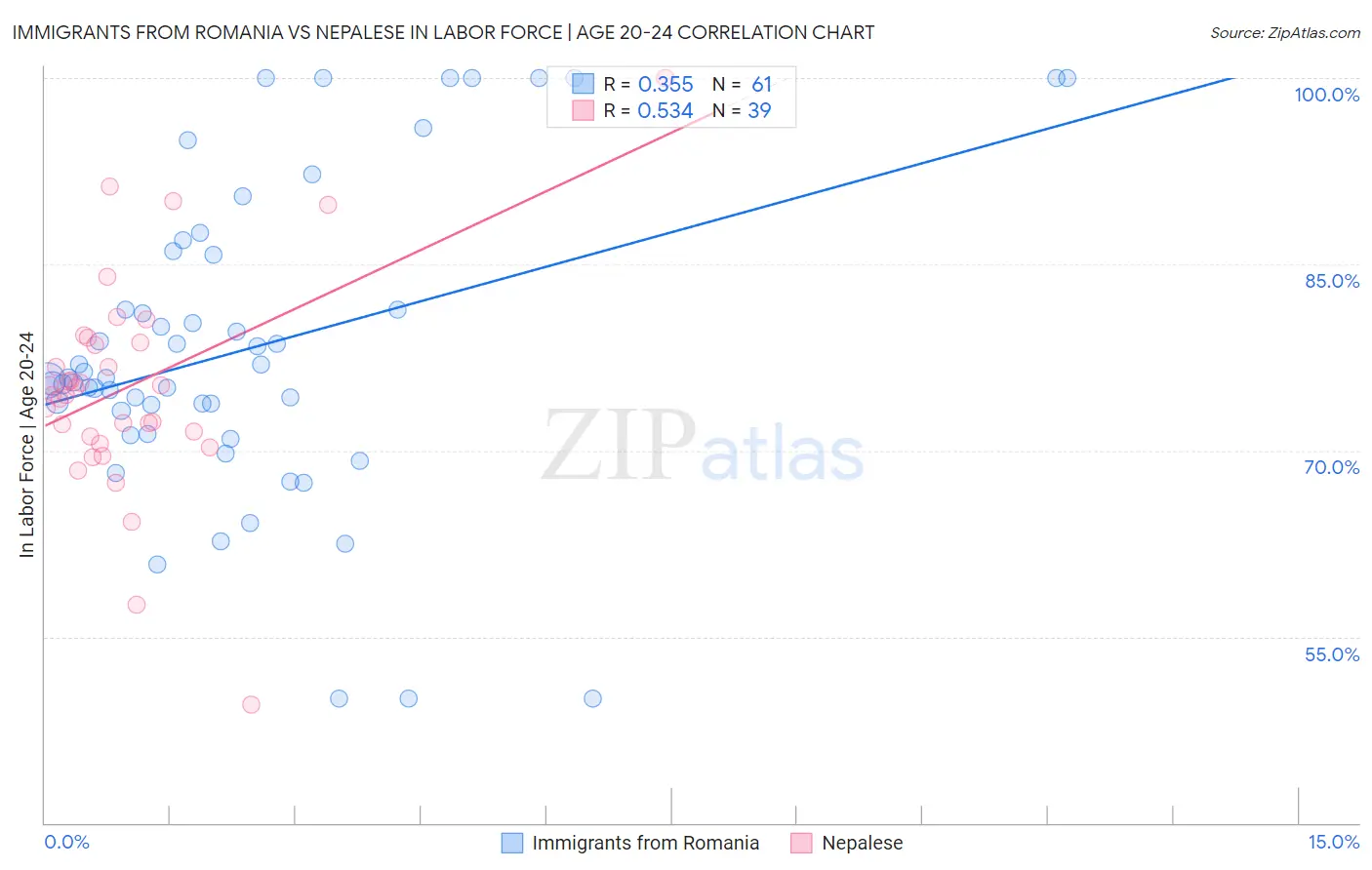 Immigrants from Romania vs Nepalese In Labor Force | Age 20-24