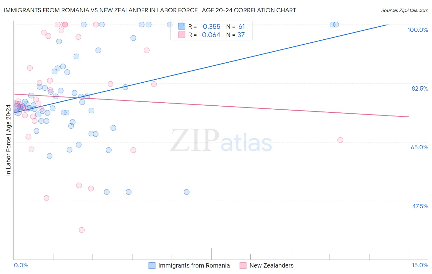 Immigrants from Romania vs New Zealander In Labor Force | Age 20-24
