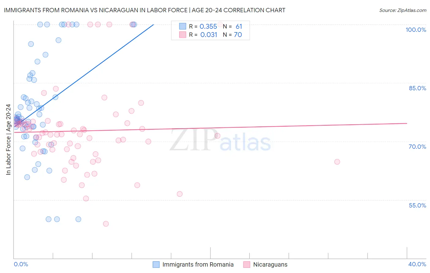 Immigrants from Romania vs Nicaraguan In Labor Force | Age 20-24