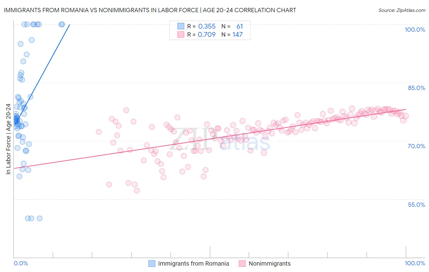 Immigrants from Romania vs Nonimmigrants In Labor Force | Age 20-24