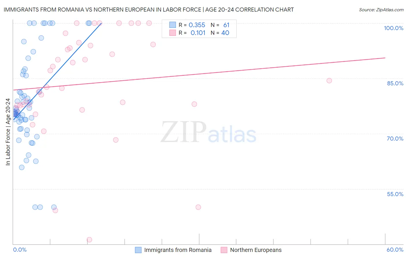 Immigrants from Romania vs Northern European In Labor Force | Age 20-24