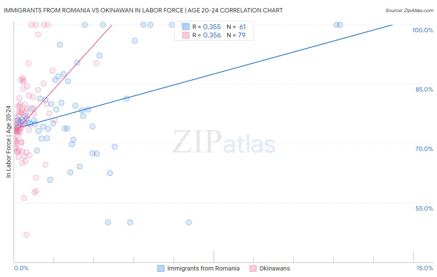 Immigrants from Romania vs Okinawan In Labor Force | Age 20-24