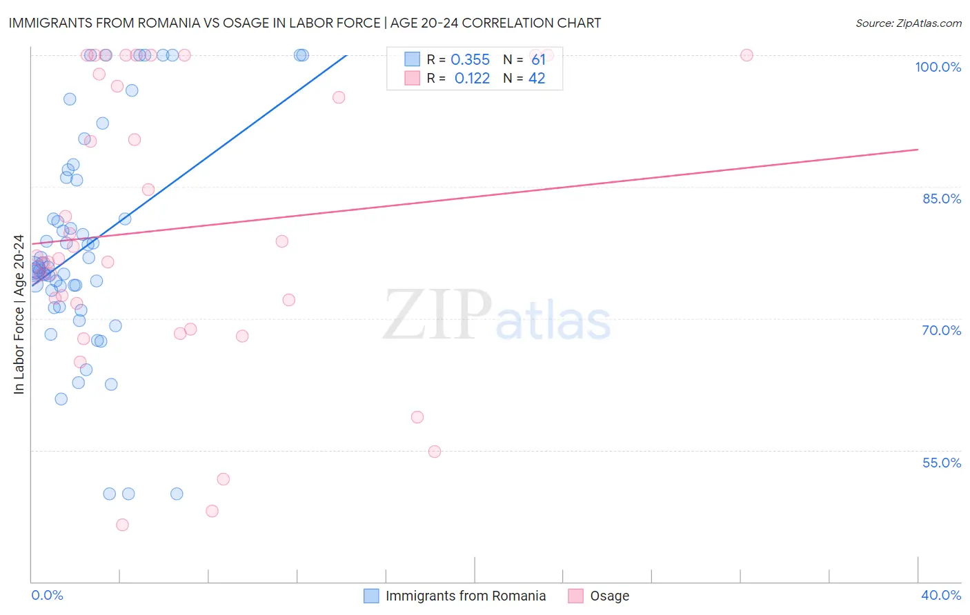 Immigrants from Romania vs Osage In Labor Force | Age 20-24