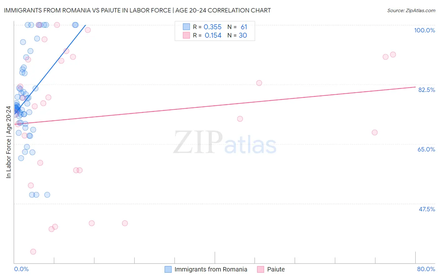 Immigrants from Romania vs Paiute In Labor Force | Age 20-24