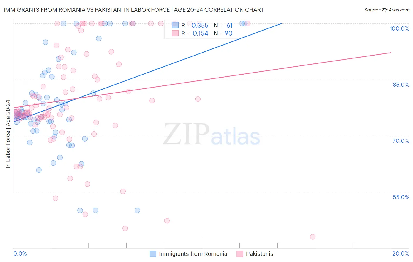 Immigrants from Romania vs Pakistani In Labor Force | Age 20-24