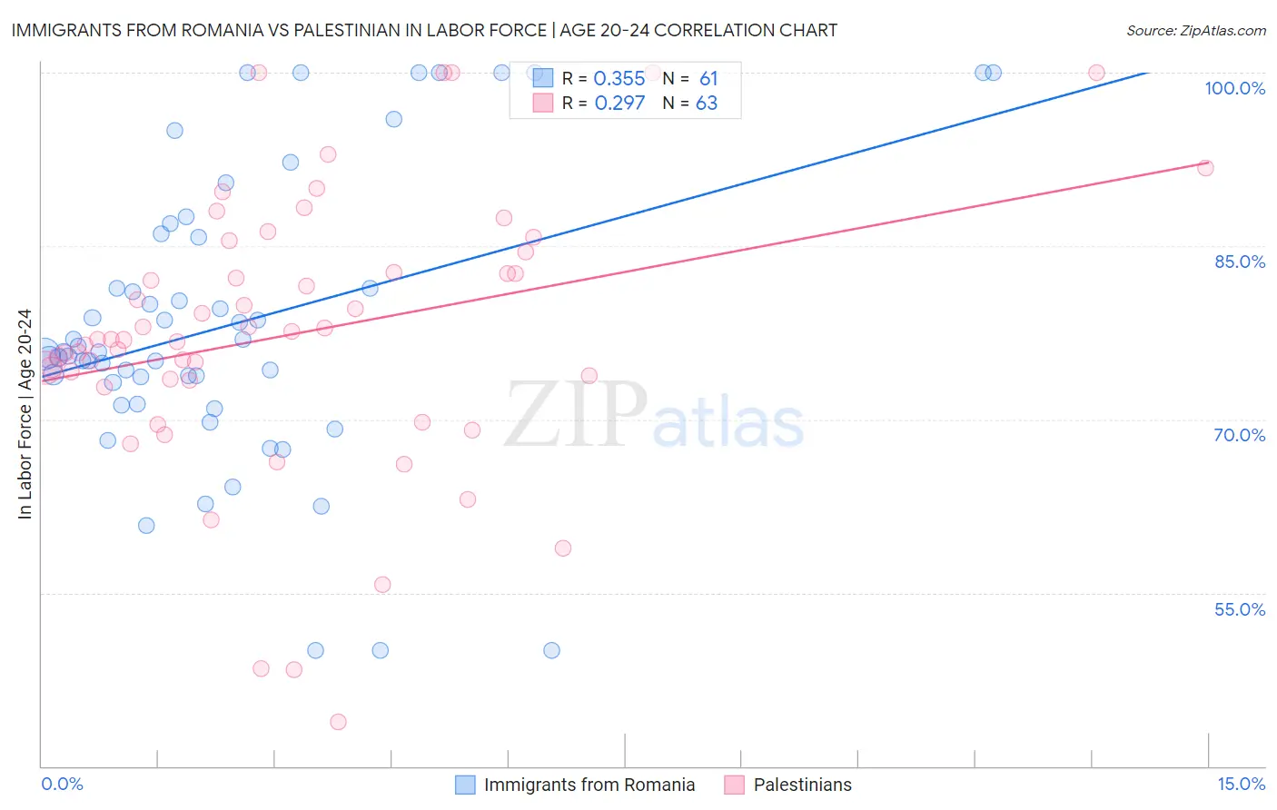 Immigrants from Romania vs Palestinian In Labor Force | Age 20-24