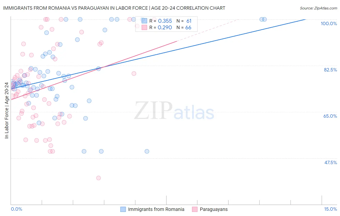 Immigrants from Romania vs Paraguayan In Labor Force | Age 20-24