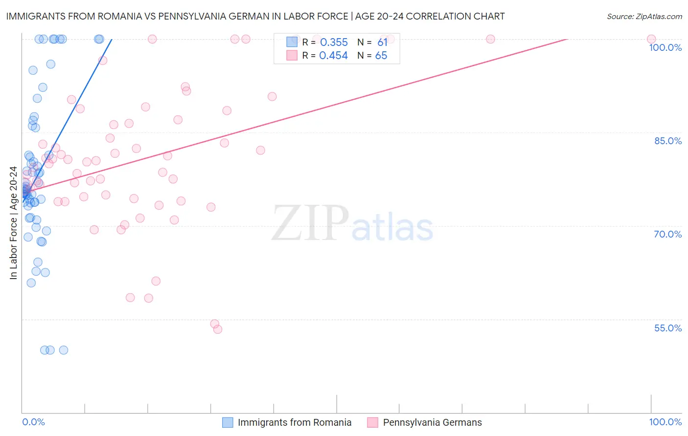 Immigrants from Romania vs Pennsylvania German In Labor Force | Age 20-24