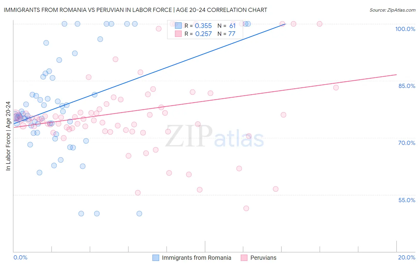 Immigrants from Romania vs Peruvian In Labor Force | Age 20-24